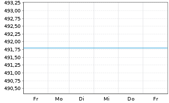 Chart UniMoneyMarket: EURO Inhaber-Anteile o.N. - 1 Woche