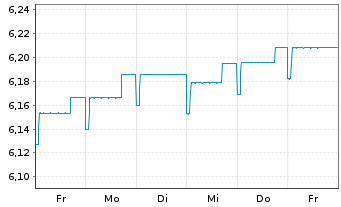 Chart Schroder ISF-Euro Gover. Bd Namensant. C Dis - 1 Woche