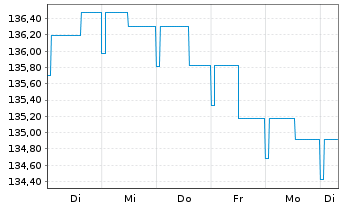 Chart Quint:Essence Strat.Defensive Inhaber-Anteile - 1 Woche