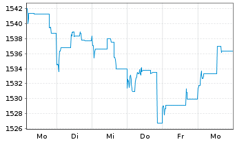 Chart UBS (Lux) Mon.Mkt-Fd AUD Sust. Nam.-An. P-acc o.N. - 1 Woche