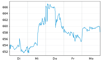 Chart UBS (L) Eq.Fd-Biotech Inhaber-Anteile USD - 1 Woche