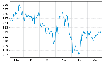 Chart UBS(L.)Strat.Fd-Eq.Sust.(CHF) Nam.-An. P-acc o.N. - 1 Woche