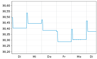 Chart AXA World Fds - Euro Bonds - 1 Woche