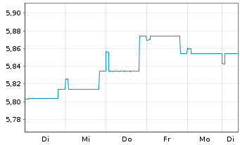 Chart JPM-Em. Mkts Debt Fd Act. Nom. A (Inc.) EO o.N. - 1 Woche
