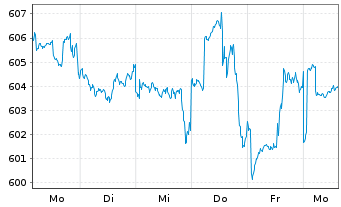 Chart UBS(L.)Strat.Fd-Eq.Sust.(EUR) Nam.-An. P-acc o.N. - 1 Woche