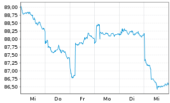 Chart GS+ P Fonds Schwellenländer Inh.Ant. R (auss.) oN - 1 Woche