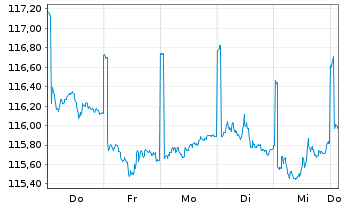 Chart CS Ptf Fd (L)-Income (SFR) Inhaber-Anteile A o.N. - 1 Woche