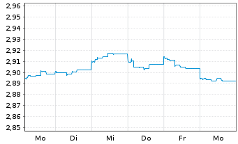 Chart ACMBernstein-Glob.Hgh Yld Ptf - 1 Woche