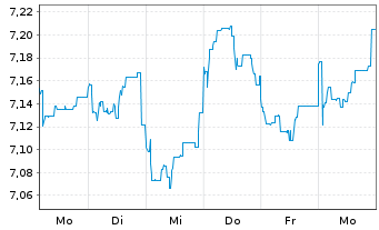 Chart Carlson Fund-Scandinavia - 1 Woche