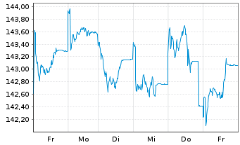Chart UBS(Lux)Eq.-Eu.Cou.Opp.Sus.EUR N.-Antl. P-acc o.N. - 1 Woche