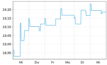 Chart Nordea 1-Norwegian Bond Fund Act. Nom. BP-NOK o.N. - 1 Woche