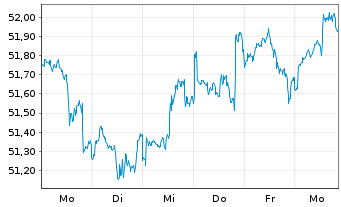 Chart JPMorgan-Gl Unconstrain Eq ANJPM-GlUEqA(dis)USD oN - 1 Woche