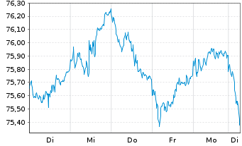 Chart JPMorgan-Euroland Equity Fd Act.  N. A(dis.) EO oN - 1 Woche