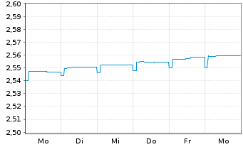 Chart JPMorgan-Europe High Yield Bd AN. A (Inc.) o.N. - 1 semaine