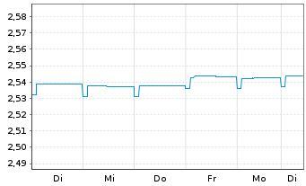 Chart JPMorgan-Europe High Yield Bd AN. A (Inc.) o.N. - 1 Woche