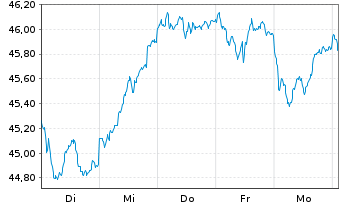 Chart BGF - Euro-Markets Fund - 1 Week