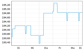 Chart BL SICAV - Bond EURO Inhaber-Anteile A o.N. - 1 Woche