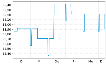 Chart BL SICAV - Bond EURO Inhaber-Anteile B o.N. - 1 Woche