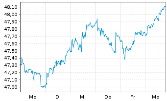 Chart JPMorgan-Europe Dynam.Techn.Fd A.N.JPM(dis)EUR o.N - 1 Woche