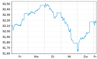 Chart Schroder ISF Eur.Sm.Comp. Namensant. B Acc - 1 Woche