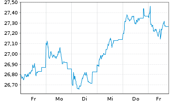 Chart JPMorgan-Europe Strategic Gwth A.N. A(dis.)EO o.N. - 1 semaine