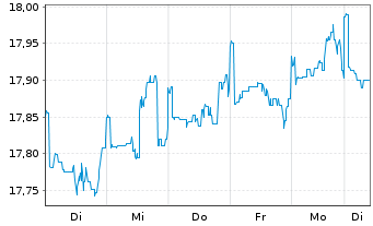 Chart JPMorgan-Gl Sust. Equi. A.N.JPM-Gl.So.Re.A(dis)USD - 1 Woche