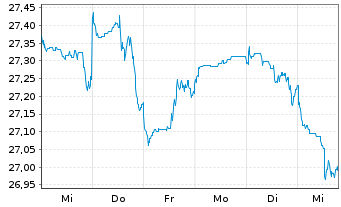 Chart F.Temp.Inv.Fds-T.Growth (EUR) Nam.-Ant. I (acc.) - 1 Woche