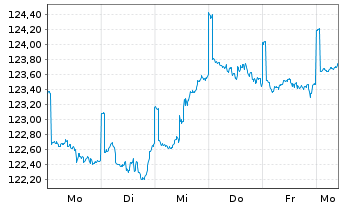 Chart BL - Global Equities Inhaber-Anteile B o.N. - 1 Woche