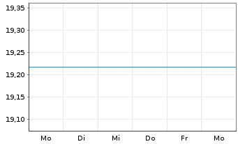 Chart JPMorgan-Europe Equity Fund AN. D (acc.) EO o.N. - 1 Week