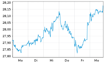 Chart JPMorgan-Europe Dynamic Fd Act. N. A (dis.)EO o.N. - 1 Woche