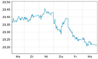 Chart Am.Fds-Amundi Fds Global Bond Nam-Ant. A USD(C)oN - 1 Woche