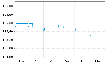 Chart Vontobel-Euro Short Term Bond Act.N. B-EUR o.N. - 1 Woche