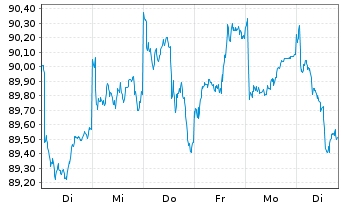 Chart AXA Wld Fds-ACT Europe Equity Nam.-Ant.A(auss.) oN - 1 Woche