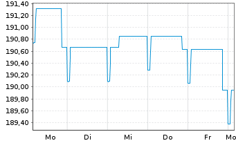 Chart Pictet Funds(LUX)-EUR Corp.Bds Nam.-Ant P Cap - 1 Woche