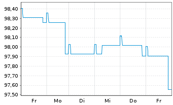 Chart Pictet Funds(LUX)-EUR Corp.Bds N.-Ant. P Distr - 1 Woche