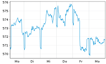 Chart Pictet Funds(LUX)-USD Gove.Bds N.-Ant. P Cap - 1 Woche