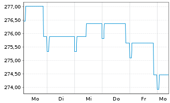Chart Pictet Funds (LUX)-EUR Bds Namens-Ant. P Distr  - 1 Woche