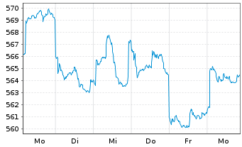 Chart Pictet Fds(LUX)-Em. Mkts Namens-Anteile P - 1 Woche