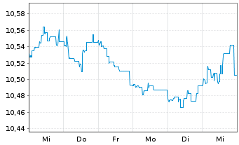 Chart Fidelity Fds-US High Yield Fd. - 1 Woche