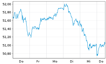 Chart UBS-ETF - EURO STOXX 50 - 1 Woche