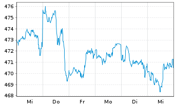 Chart UBS-ETF MSCI USA - 1 Woche