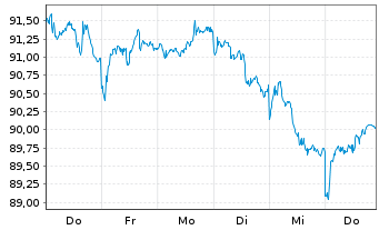 Chart UBS-ETF - UBS-ETF FTSE 100 - 1 Woche