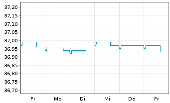 Chart Deka-CorporateBd High Y. Euro - 1 Woche