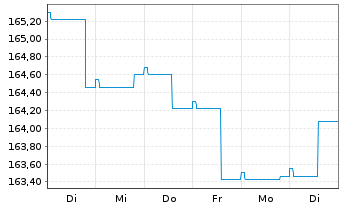 Chart Gen.Inv.- Euro Bond Namens-Anteile DX EUR o.N. - 1 Woche