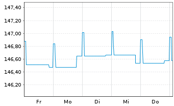 Chart DWS Inv.- ESG Euro Bds (Short) Inhaber-Ant. LC o.N - 1 Woche