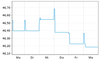Chart Amundi Total Return Inhaber-Anteile A (DA) o.N. - 1 Woche