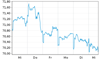 Chart HSBC GIF-US Equity Inhaber-Anteile A (Dis.) o.N. - 1 Woche