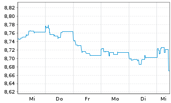 Chart HSBC GIF-US Dollar Bond AD - 1 Woche