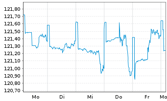 Chart UBS LB-Sh.Ter.EUR Cor.Sus EUR Namens-Ant. P Acc oN - 1 Woche