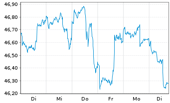 Chart AGIF-Allianz RCM Glob.Sustain. - 1 Woche